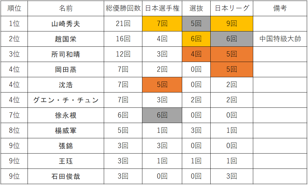 国内三大大会優勝回数ランキング 日本シャンチー協会